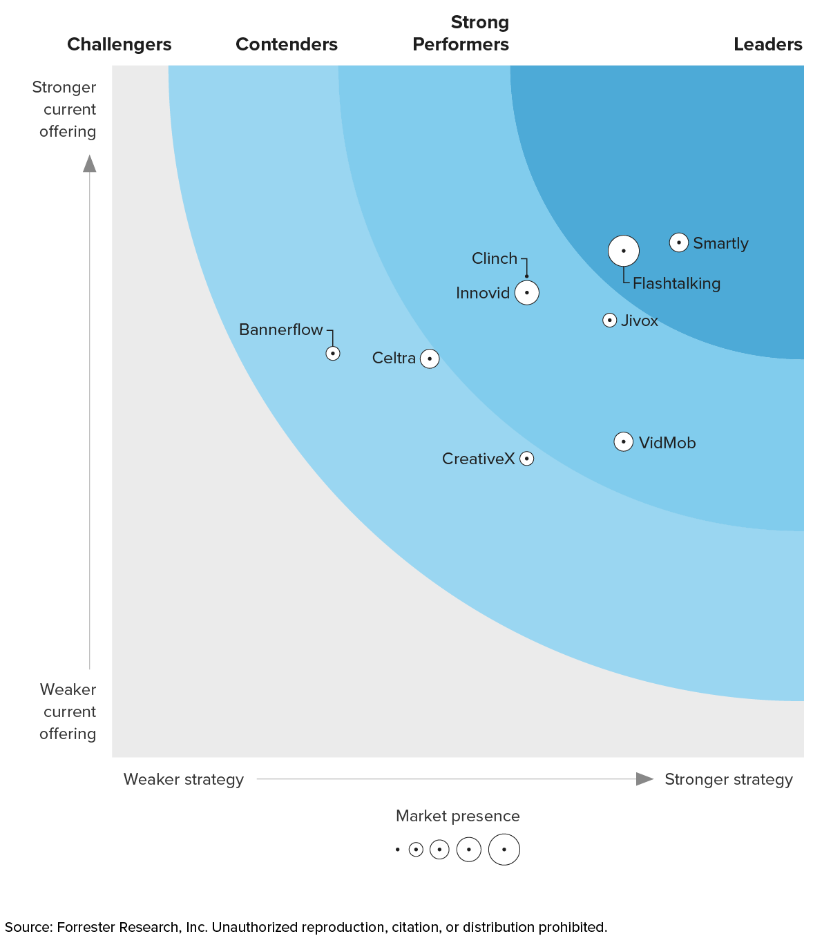 Forrester Wave Creative Advertising Technologies