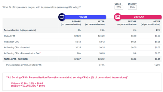 ROI for Creative Personalization - Image 5