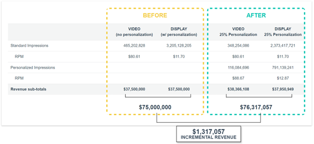 ROI for Creative Personalization - Image 7