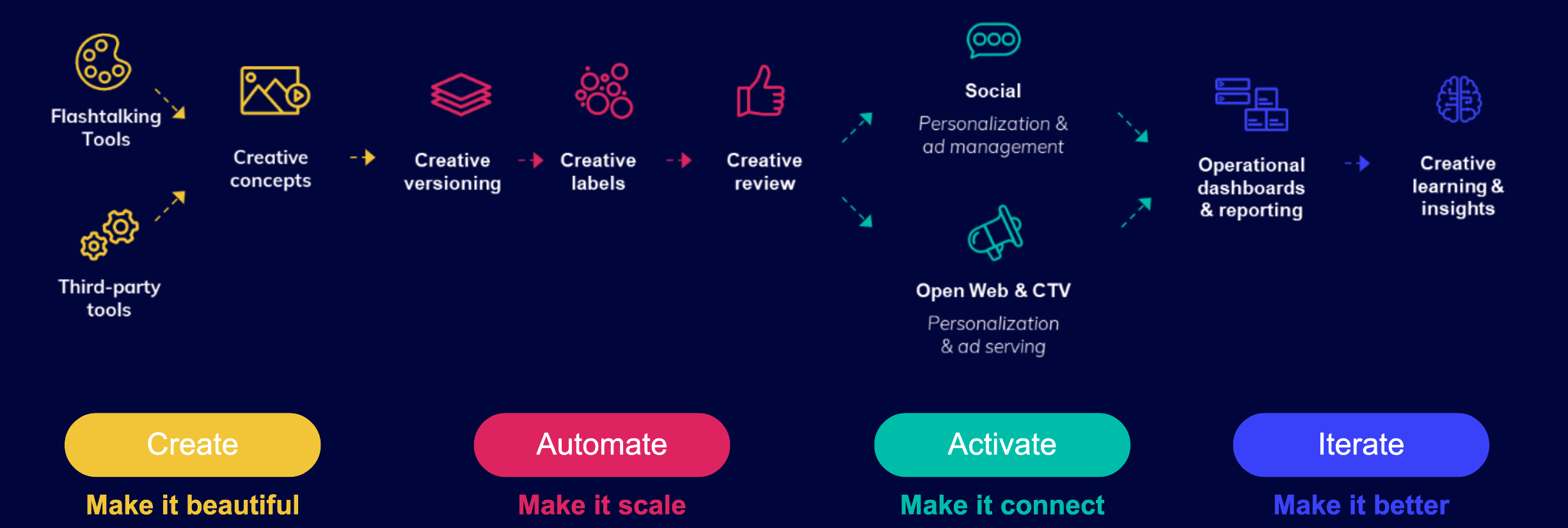 FT framework