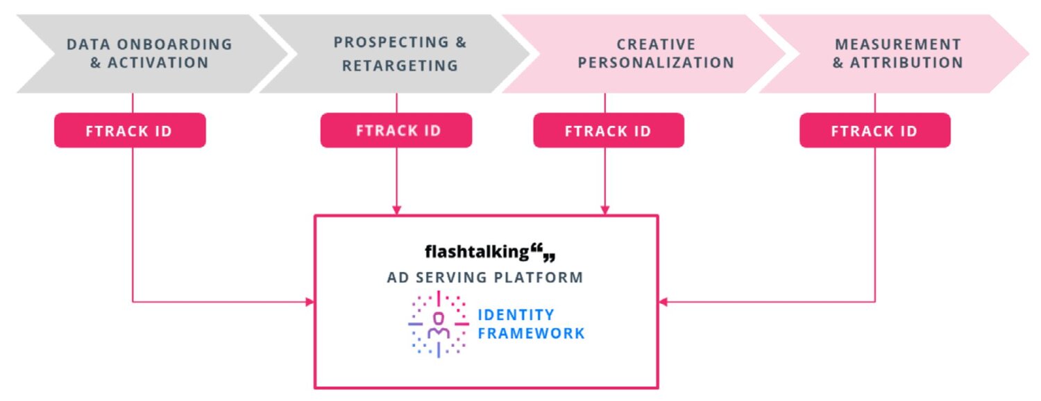 identity framework